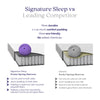 Signature Sleep Dream On 8” Pocket Spring Mattress, Queen - White - Queen